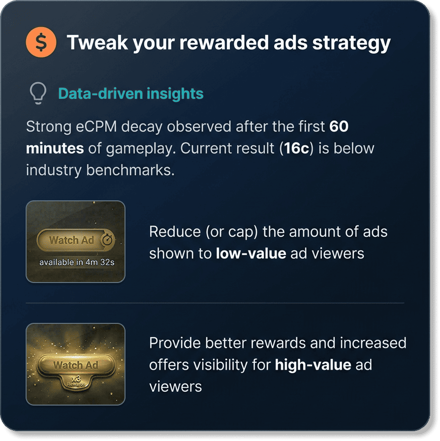 FastSight monetization efficiency tool showing rewarded ads strategy recommendations based on player behavior