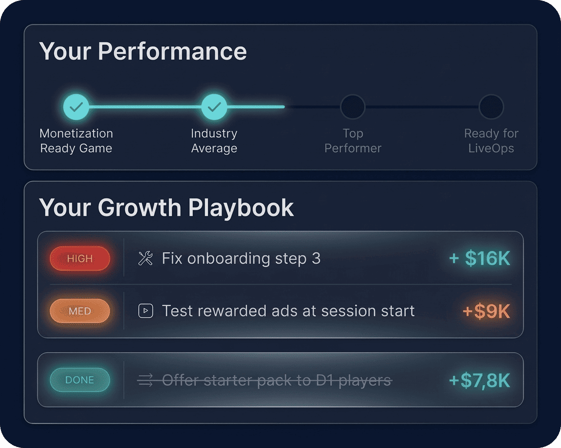 FastSight.ai dashboard showing performance score and prioritized growth playbook with revenue impact estimates